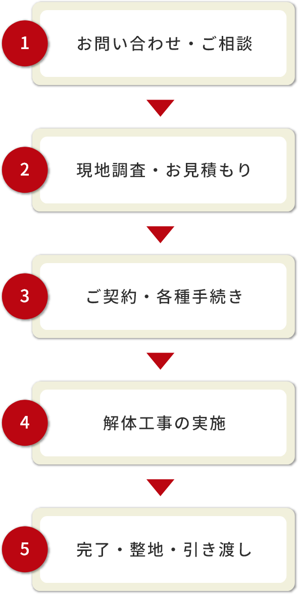 お見積りから解体工事への流れ図